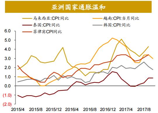 十四,新兴市场实现更快经济增长