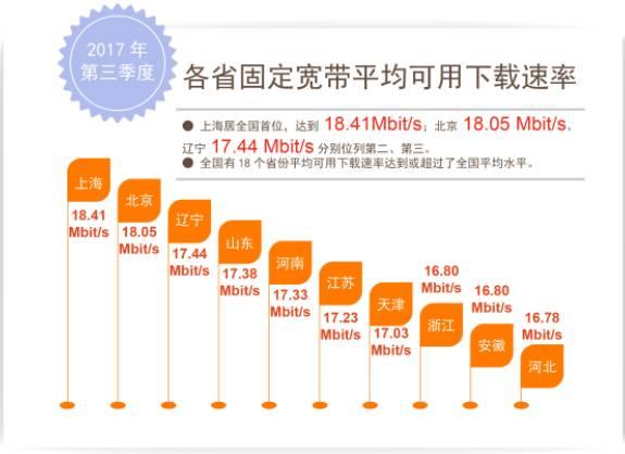 国内网速上海地区最快,你家网速拖后腿了吗