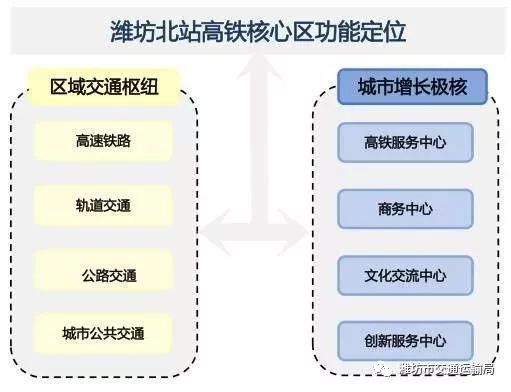 潍坊高铁新片区核心区项目开建 旅客将无风雨换乘