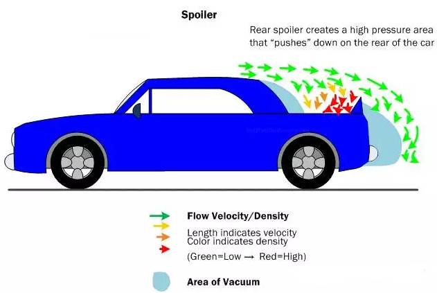解密几种常见的汽车空气动力学装置