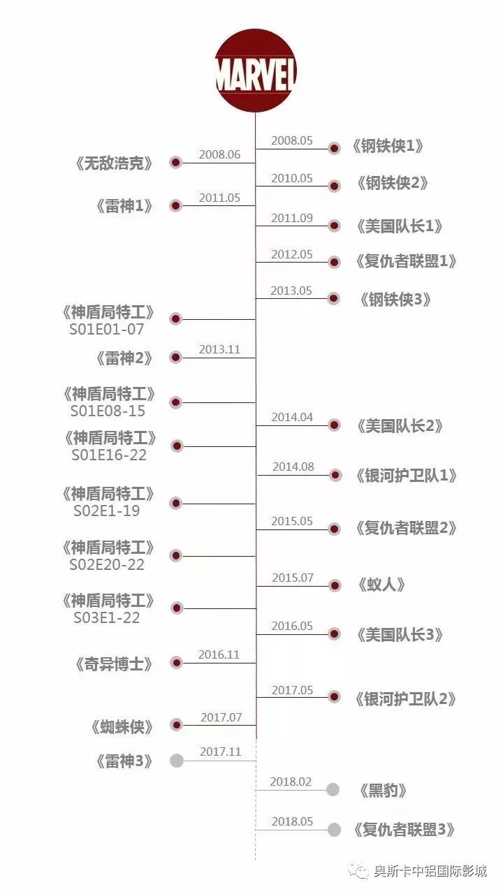 最後送上一份漫威宇宙電影順序大合集