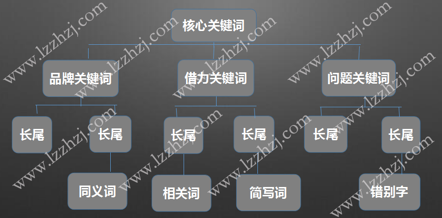 關鍵詞佈局系統