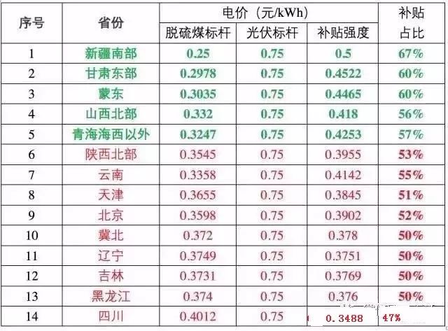 政策:光伏發電各省最新電價表!