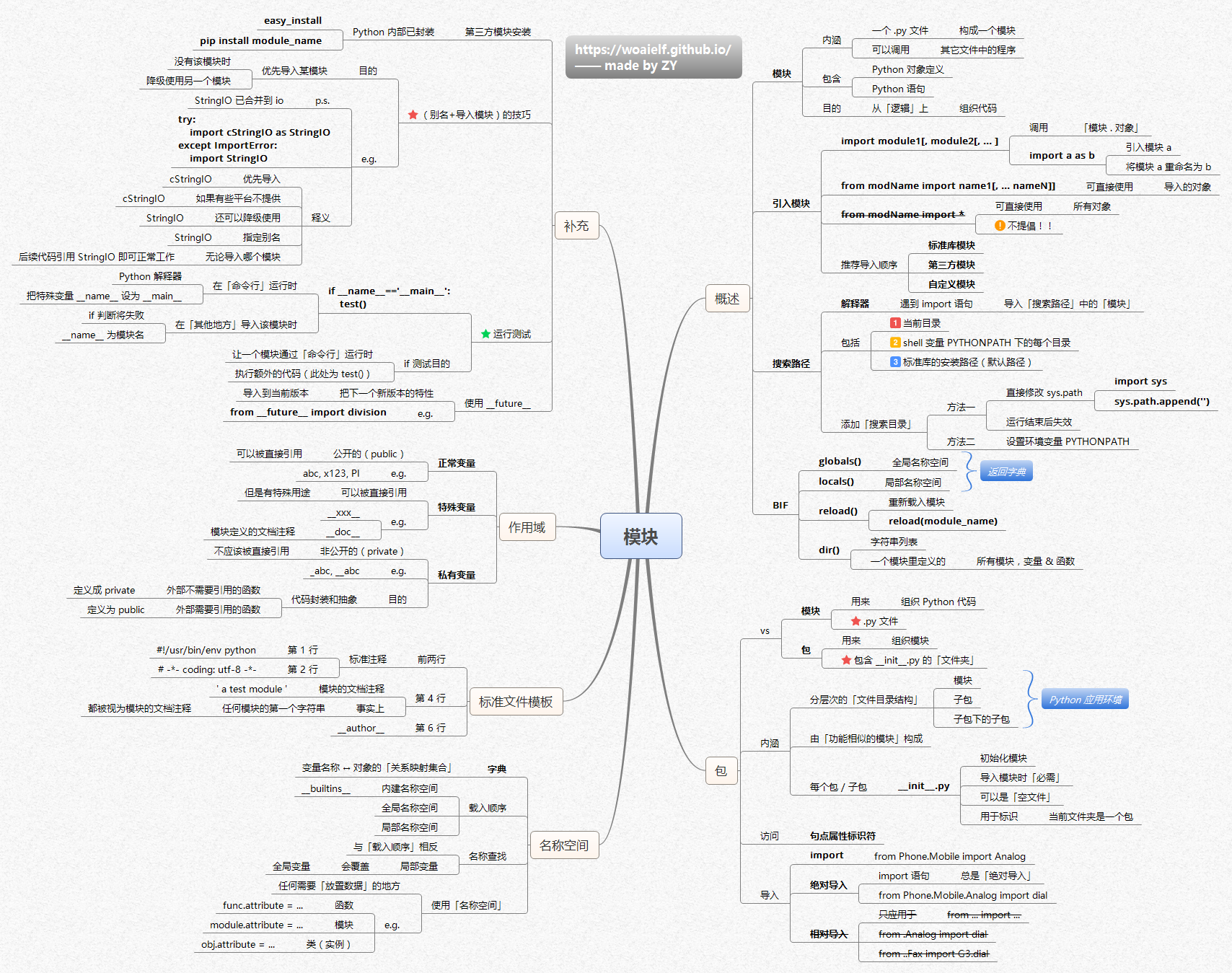 python的14张思维导图