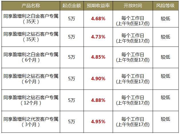 最高566我買聊城這家銀行的理財產品收益又漲啦