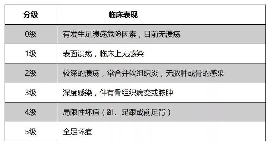 糖尿病足分级以及图片图片