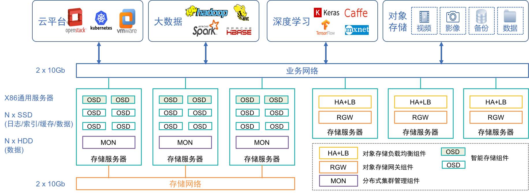 如下圖所示:對象存儲服務物理架構示意圖基於umcloud 現有分佈式存儲