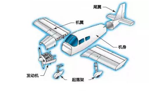 【科普】带你了解飞机的主要组成部分及功能