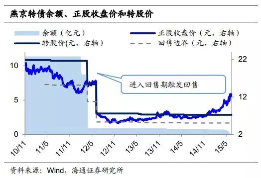 基於下修,回售,贖回條款的投資邏輯——可轉債投資手冊之三(海通債券