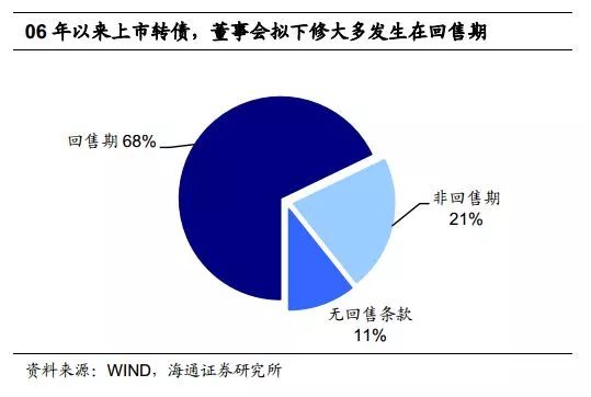 基於下修,回售,贖回條款的投資邏輯——可轉債投資手冊之三(海通債券