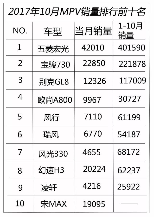 易車族:獨家消息!10月汽車銷量前十名榜單出爐!