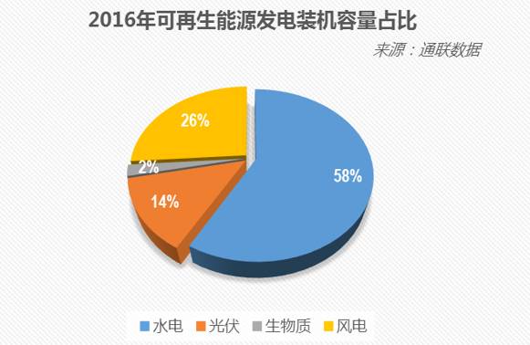 15,可再生能源發電裝機容量佔比