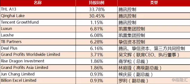 通過收購,騰訊間接控制閱文集團65.38%股份,為控股股東.