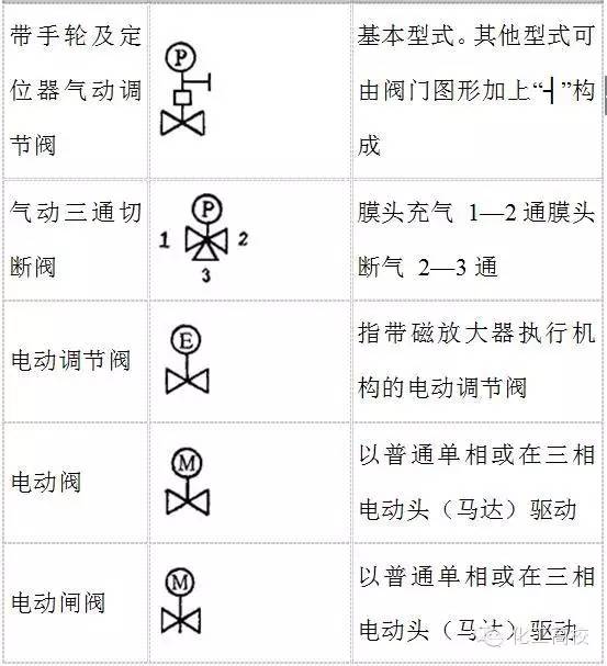 符號包括圖形符號和字母代號,它們組合起來表示工業儀表所處理的被測