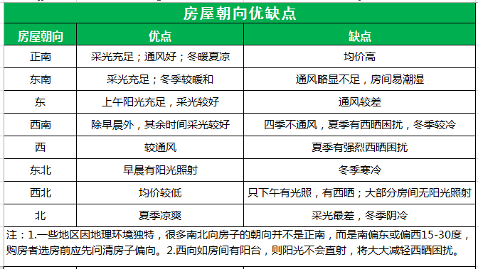 解析房屋朝向 领略不能说的秘密