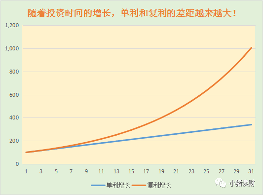 保險複利計算公式 保險業複利增長