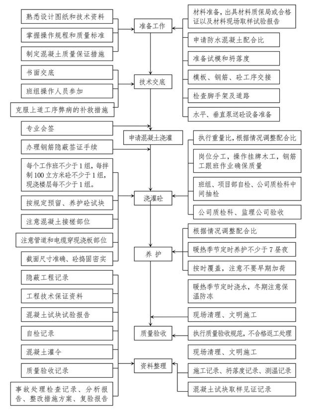 施工者必讀:工程施工十項主要工序質量控制圖!