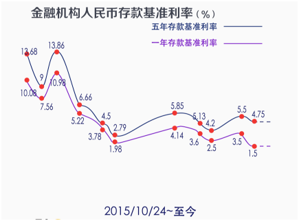 过去20年活期存款利率跌超87% 银行是怎样赚