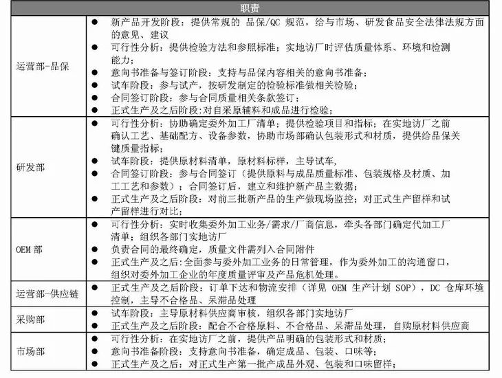 3 職責適用於(----)食品(中國)旗下新產品相關的oem工廠.