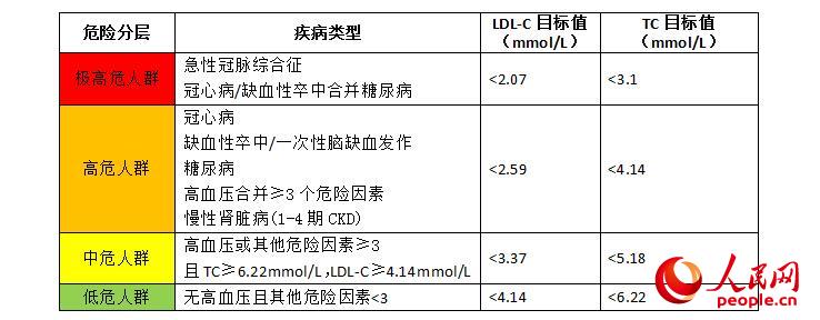 过心肌梗死,脑卒中的患者来说,血脂目标值要低于化验单给出的参考值