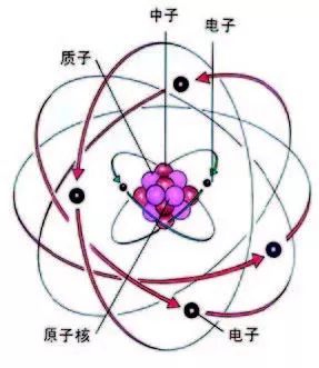 原子核由质子和中子构成,质子数决定原子的种类,中子数则影响原子质量