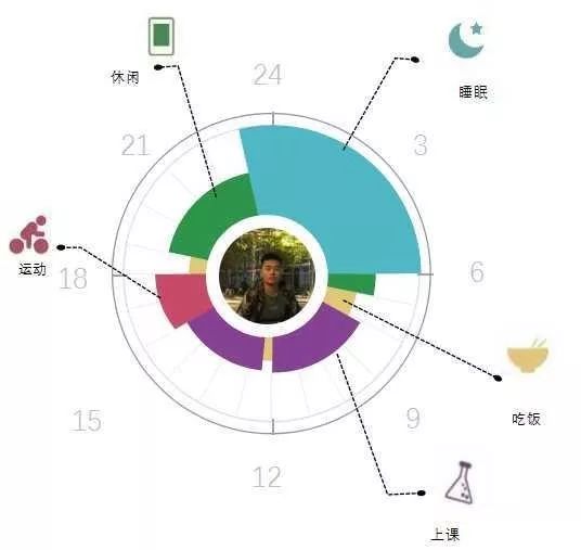 工院国奖生物钟丨十张时间表告诉你,国奖如何规划自己一天的24小时?