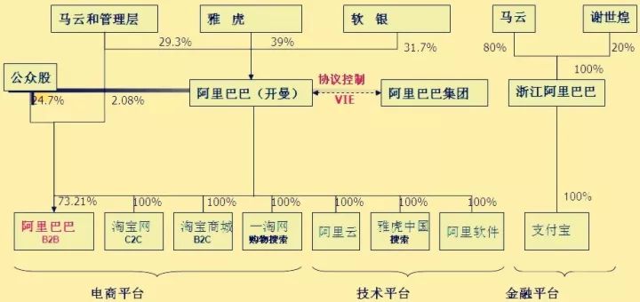 雅虎股权结构图图片