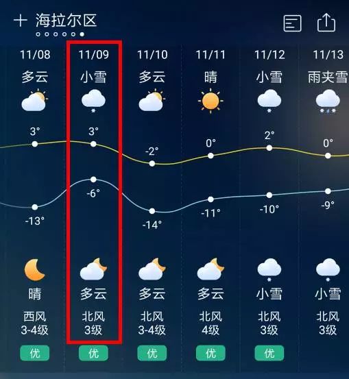 今天的海拉尔不过根据天气预报显示晚了不止一点点比以往时候来的