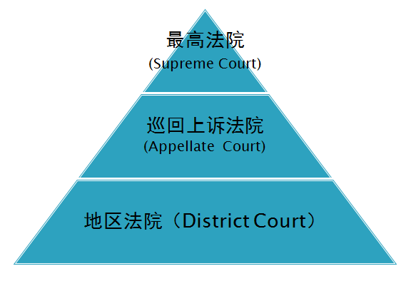 美国法院系统图解英文图片