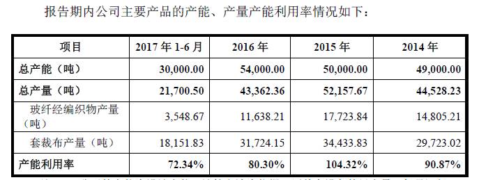 (圖 天常股份套裁布產品毛利率)天常股份2017年上半年套裁布毛利率比