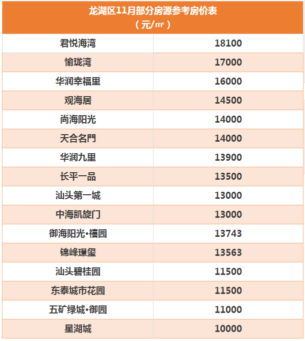 目前,市區不斷往東擴張,新東區成了汕頭人的置業熱點,東海岸新城,珠港