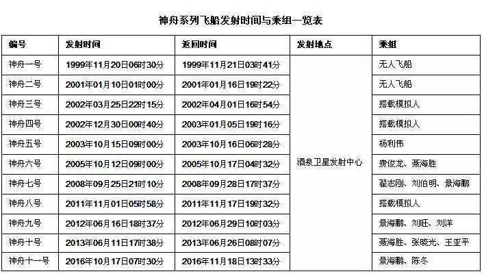 中国航天历程表格图片