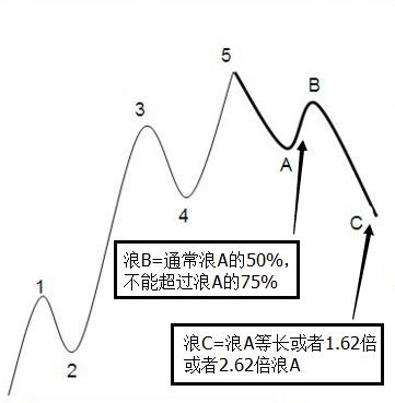 多圖講解股市分析三劍客波浪理論斐波那契數列黃金分割比率