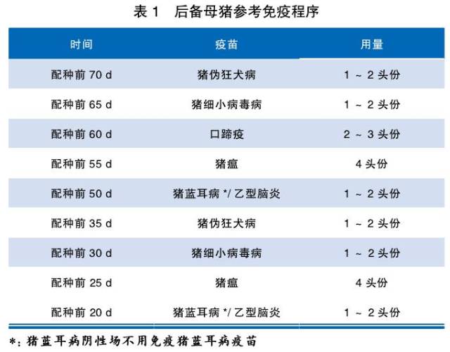 后备母猪的疫苗免疫一定要立足本场实际情况,并非防的越多越好,切不可