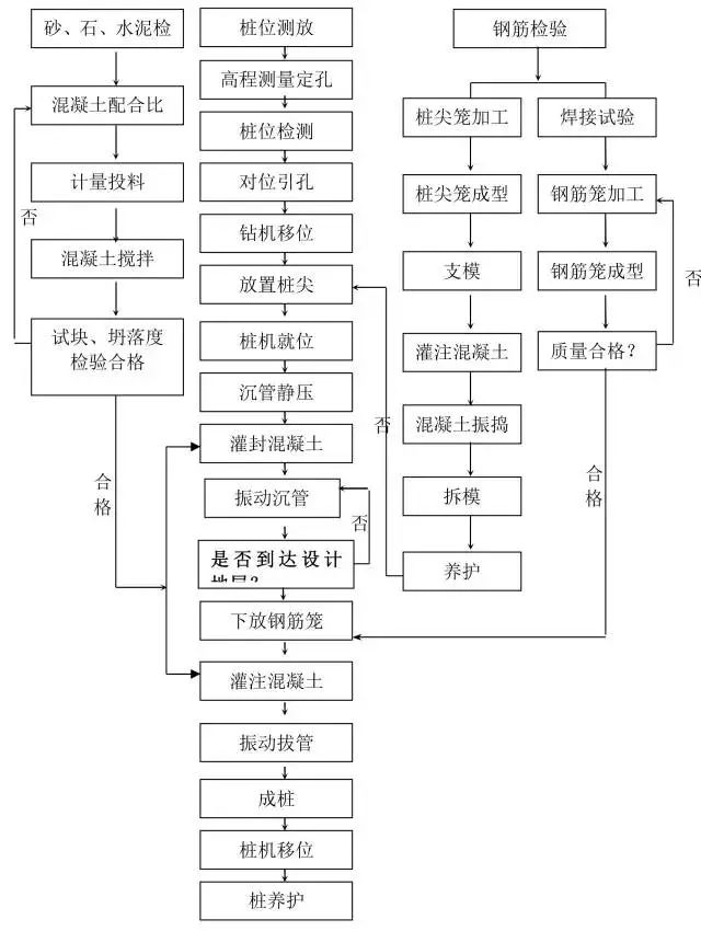 桩基础施工全过程资料图片