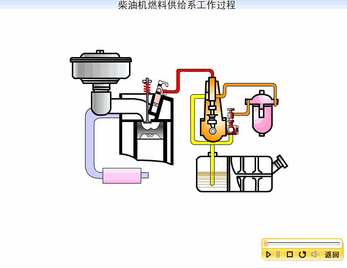 水泵 安装于发动机上,使系统内的水能完成循环工作