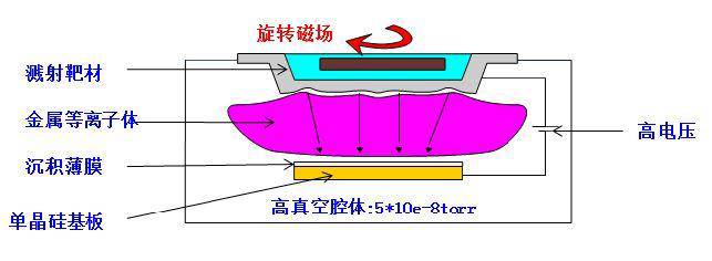 溅射镀膜工作原理示意图