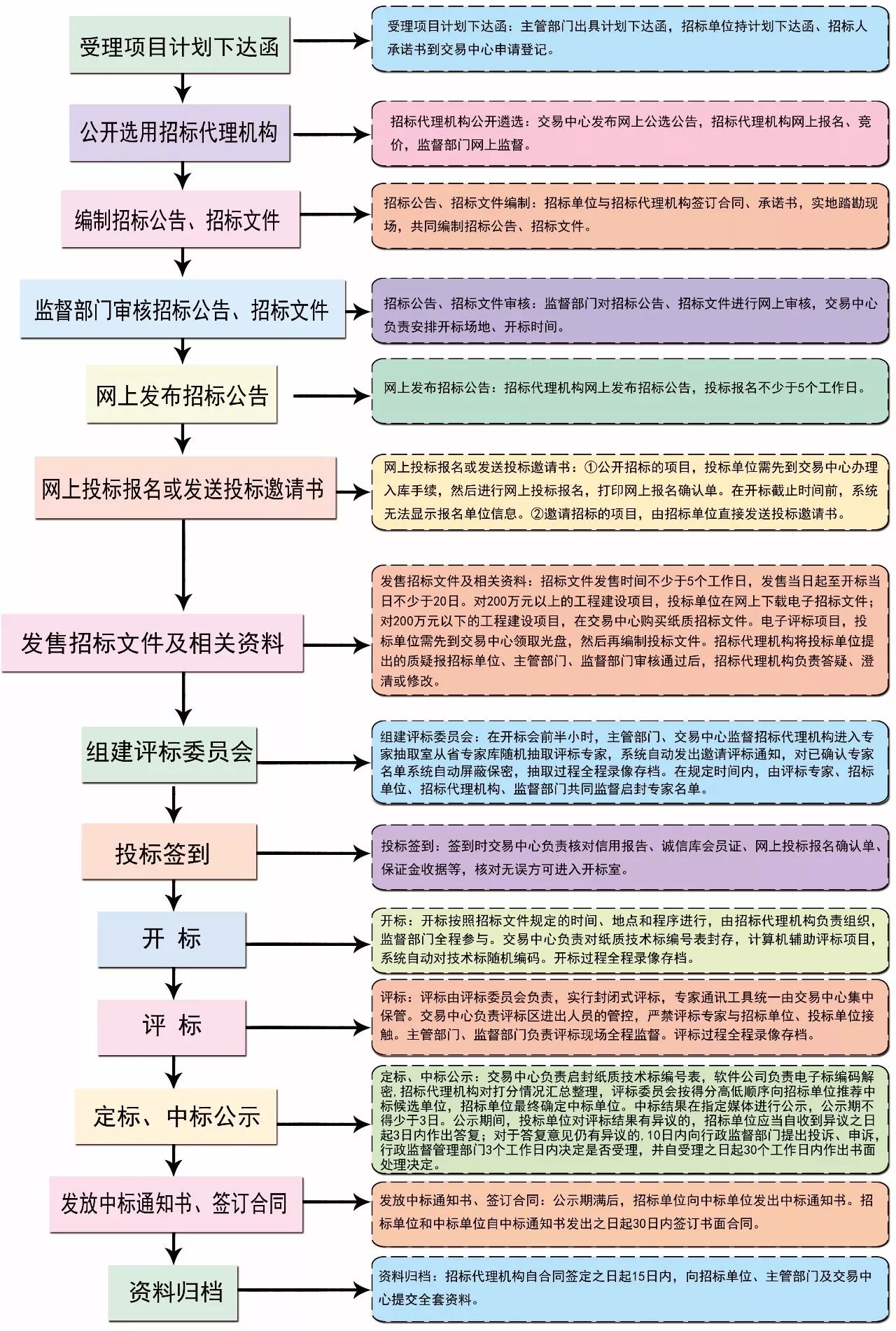 榮成市工程建設項目招投標流程圖