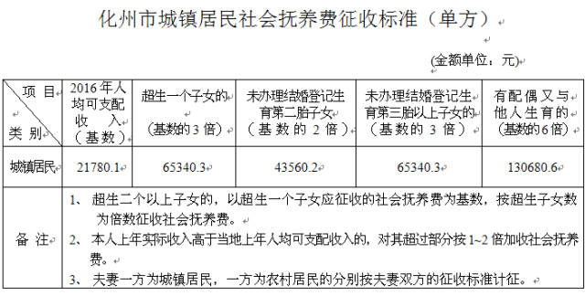 【头条】化州超生要交多少钱?2017年社会抚养费征收标准出炉