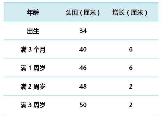 婴幼儿头围增长参考值头围是指头的最大围径,头围的生长反映孩子大脑