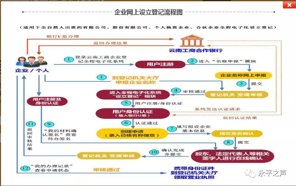 营业执照网上办理流程图片