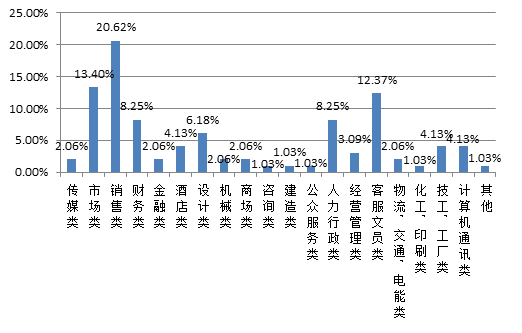 因此,应届毕业生对就业岗位的期望以及企业实际招收应届毕业生的岗位