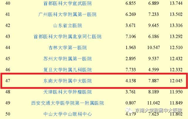 「重磅」剛剛,復旦版中國百強醫院排行榜發佈,中大醫院晉級全國第47名
