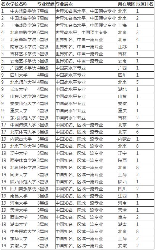 2017全国表演专业大学排名