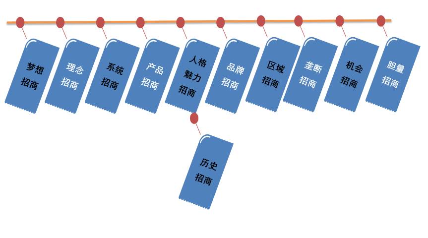 企業的發展階段有四個週期生存期擴張期成熟期轉型期