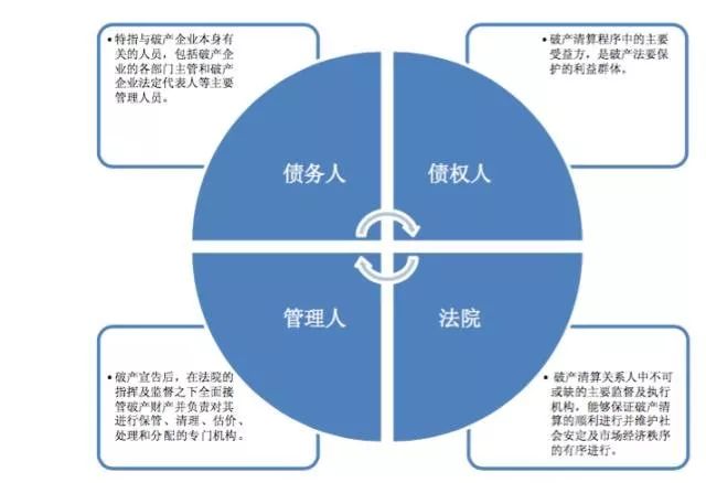 678轉載||破產重整,破產和解與破產清算的流程與模式