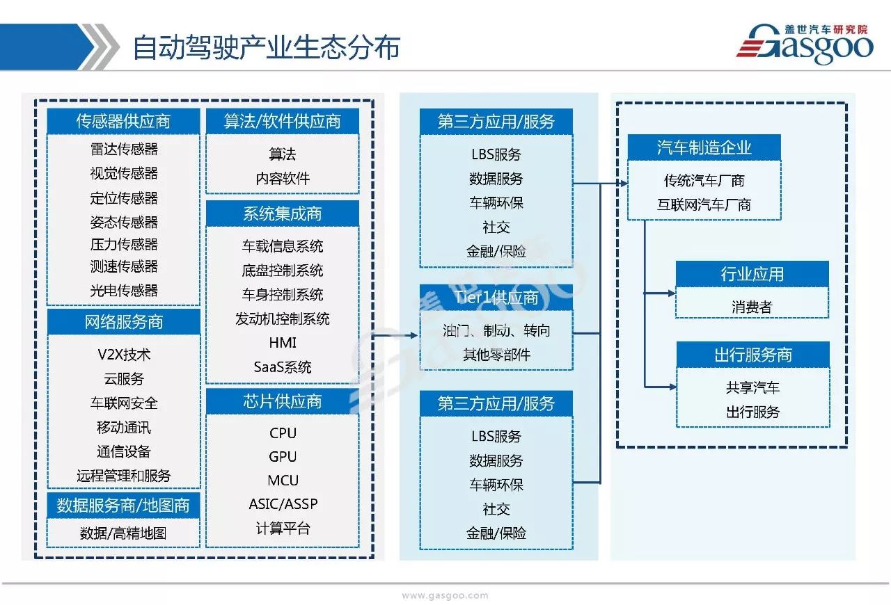 43页ppt读透汽车自动驾驶产业链全景(更新版)
