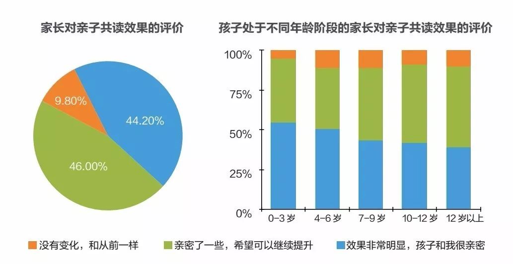 收入高的家长群体更懂得亲子陪伴的重要性,但可能与工作压力,家庭角色