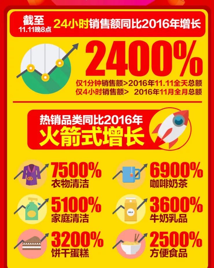 11.11京東掌櫃寶24小時銷售額再創奇蹟 同比去年增長2400%