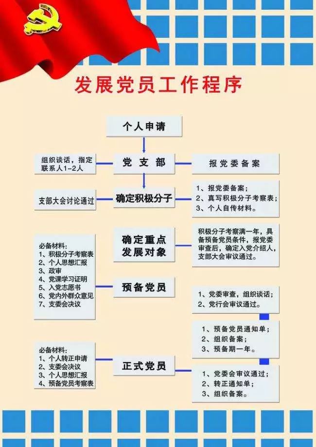 发展党员必须经过党的支部,坚持个别吸收的原则